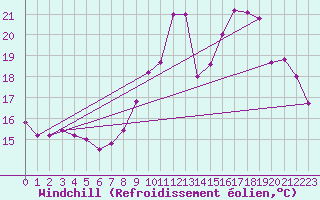 Courbe du refroidissement olien pour Quimper (29)
