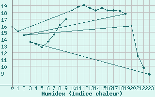 Courbe de l'humidex pour Calvi (2B)