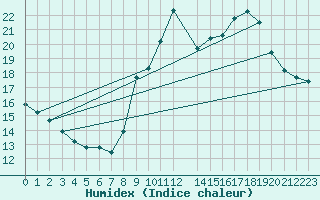 Courbe de l'humidex pour Toulon (83)