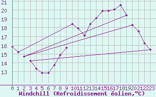 Courbe du refroidissement olien pour Saffr (44)