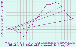 Courbe du refroidissement olien pour Perpignan (66)