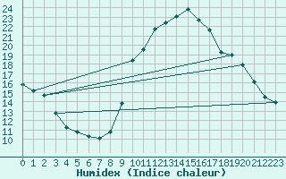 Courbe de l'humidex pour Coria