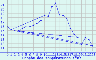 Courbe de tempratures pour Cuprija