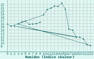 Courbe de l'humidex pour Orange (84)