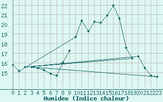 Courbe de l'humidex pour Spa - La Sauvenire (Be)