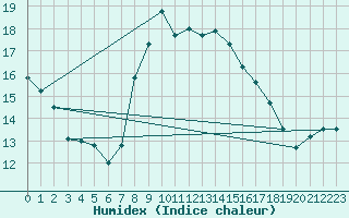 Courbe de l'humidex pour Langdon Bay