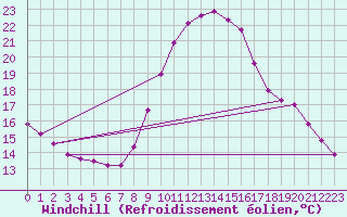 Courbe du refroidissement olien pour Besanon (25)