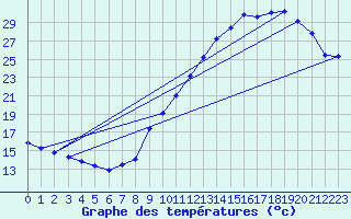 Courbe de tempratures pour Dax (40)