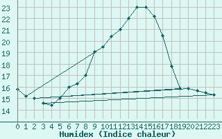 Courbe de l'humidex pour St Sebastian / Mariazell