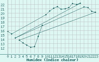 Courbe de l'humidex pour Pointe de Chemoulin (44)