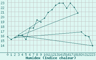 Courbe de l'humidex pour Logrono (Esp)