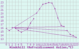Courbe du refroidissement olien pour Loznica