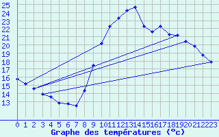 Courbe de tempratures pour Aytr-Plage (17)