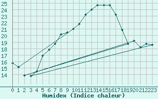 Courbe de l'humidex pour Cotnari