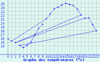 Courbe de tempratures pour Cabauw Tower