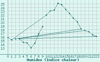 Courbe de l'humidex pour Milford Haven