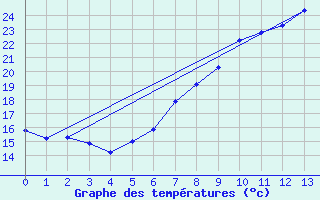 Courbe de tempratures pour Lindenberg