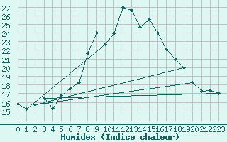 Courbe de l'humidex pour La Dle (Sw)