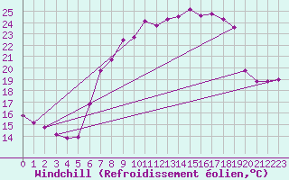 Courbe du refroidissement olien pour Deuselbach