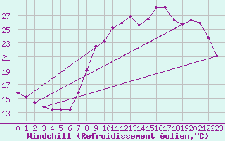 Courbe du refroidissement olien pour Gees