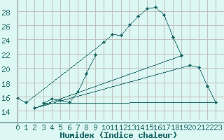 Courbe de l'humidex pour Bellefontaine (88)