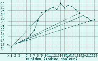 Courbe de l'humidex pour Payerne (Sw)