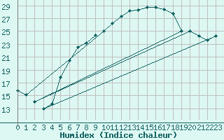 Courbe de l'humidex pour Carlsfeld