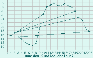 Courbe de l'humidex pour Figari (2A)