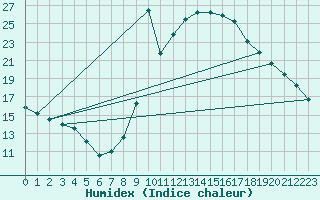Courbe de l'humidex pour Calatayud