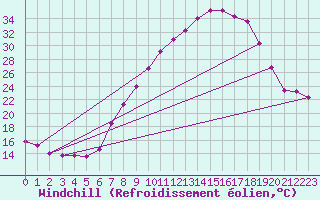 Courbe du refroidissement olien pour Belorado