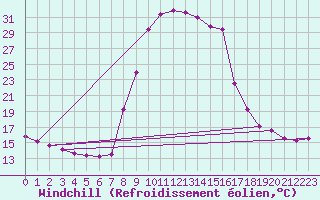 Courbe du refroidissement olien pour Torla