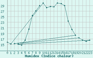 Courbe de l'humidex pour Tirgoviste