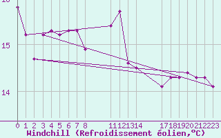 Courbe du refroidissement olien pour Saint-Maximin-la-Sainte-Baume (83)