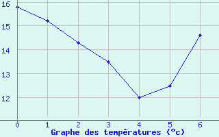 Courbe de tempratures pour Neukirchen-Hauptschw