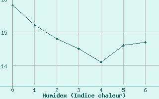 Courbe de l'humidex pour Fuerstenzell