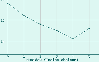 Courbe de l'humidex pour Fuerstenzell