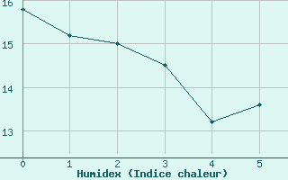 Courbe de l'humidex pour Hoburg A