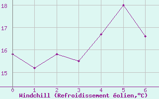 Courbe du refroidissement olien pour Kirkkonummi Makiluoto