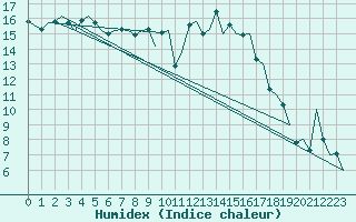 Courbe de l'humidex pour Zurich-Kloten