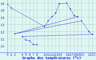 Courbe de tempratures pour Bujarraloz