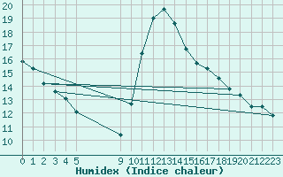 Courbe de l'humidex pour Vias (34)