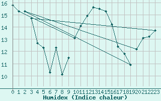 Courbe de l'humidex pour Saint-Nazaire (44)