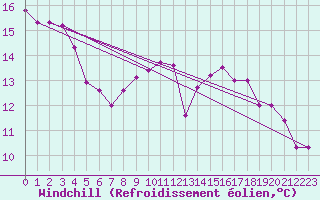 Courbe du refroidissement olien pour Fontannes (43)