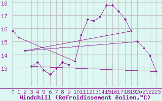 Courbe du refroidissement olien pour Le Luc (83)