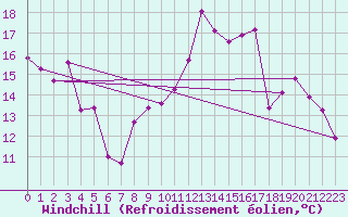 Courbe du refroidissement olien pour Angoulme - Brie Champniers (16)