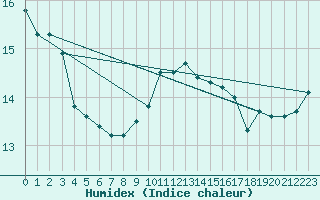 Courbe de l'humidex pour Thorney Island