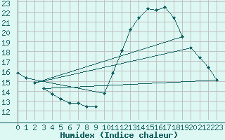 Courbe de l'humidex pour Niort (79)