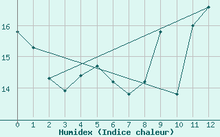 Courbe de l'humidex pour Wernigerode