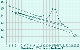 Courbe de l'humidex pour Milford Haven