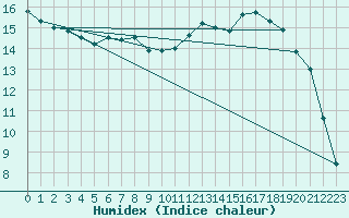 Courbe de l'humidex pour Dinard (35)